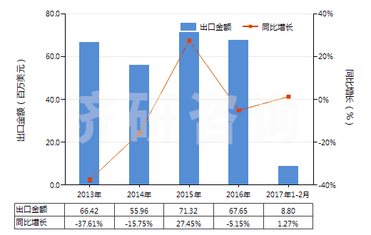 2013-2017年2月中國(guó)合成纖維長(zhǎng)絲＜85％與棉混紡色織布(HS54078300)出口總額及增速統(tǒng)計(jì)